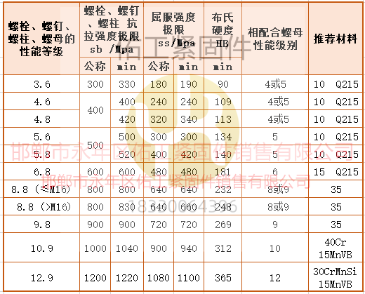 緊固件強度拉力屈服硬度數值.png